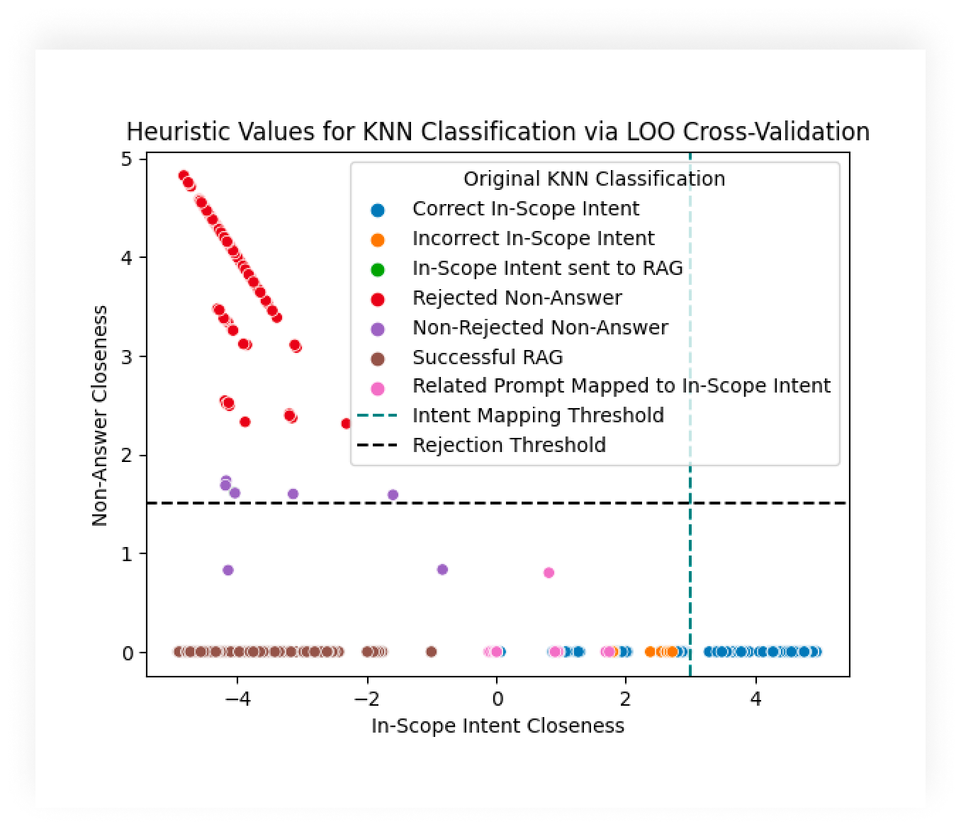 Threshold measurements using k-nearest neighbors for intent classification